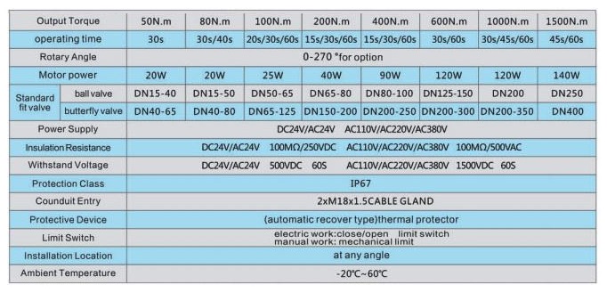 thông số kỹ thuật mô tơ điện điều khiển