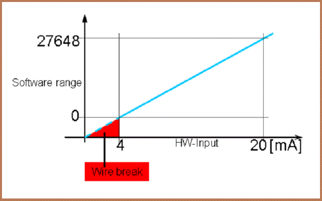 tín hiệu tuyến tính 4-20mA